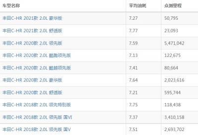 丰田chr油耗怎么样 丰田chr油耗多少钱一公里（约4-5毛）